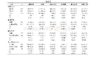 《表2 不同特征城乡结合部老年人6种常见老年综合征检出率的比较[n=332, 例 (%) ]》