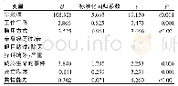 《表3 ICU护士临终关怀态度影响因素的多元线性回归分析》