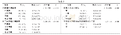 《表2 不同人口学特征新毕业本科男护士职业认同评分比较 (n=140)》