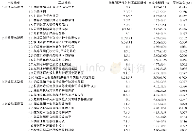 《表1 基于ISO9001质量管理体系的辅助生殖护理管理指标专家咨询结果》