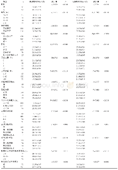 表1 不同特征三级医院手术室护士科研压力源得分比较 (n=275, X±S, 分)