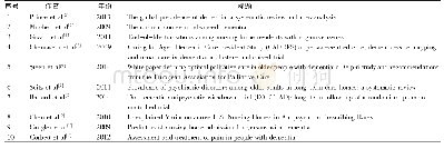 《表3 国际失智护理领域高被引文献》