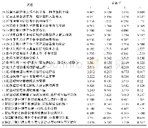 《表2 护士情域能力评价量表因子分析旋转成份矩阵》