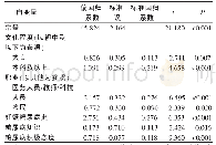 《表3 妊娠糖尿病患者健康信念影响因素的多元线性回归分析》