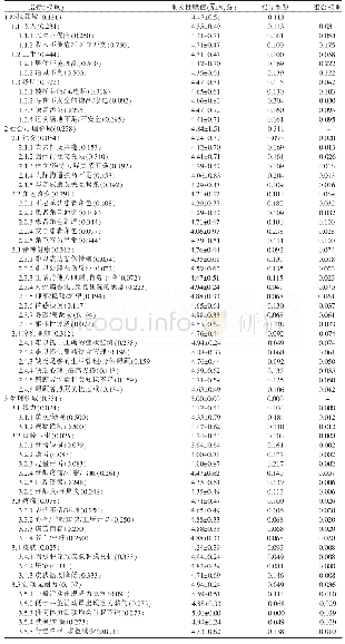 《表1 慢性心力衰竭患者护理问题评估体系各指标的重要性赋值和权重》