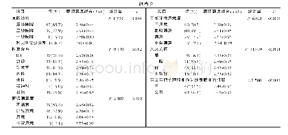 《表2 贵州省新毕业本科男护士离职意愿影响因素的单因素分析（n=140)》