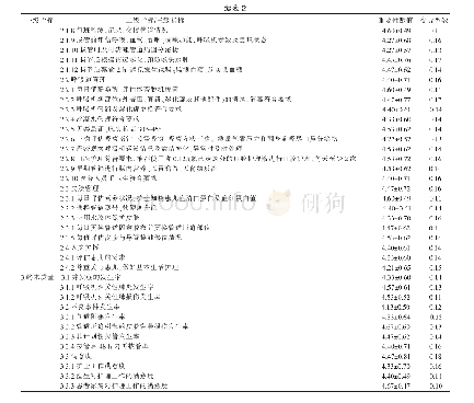 表2 第2轮专家函询对各项指标的评价