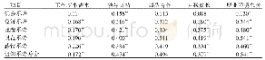 《表1 养老护理员组织承诺与职业环境的相关性分析（n=293)》