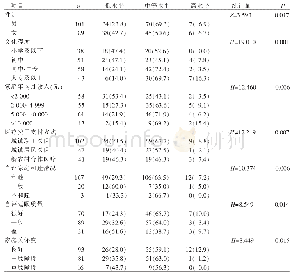 表1 不同特征维持性血液透析患者灵性健康水平的比较（n=190，例，%）