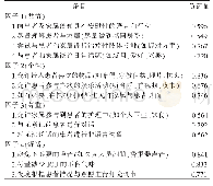 《表1 中文版“以人为本”重症护理量表探索性因子分析结果》
