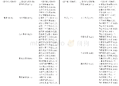 《表2 老年科新护士评价体系一、二、三级指标和权重值》