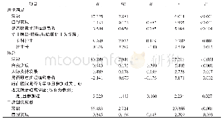 表4 肿瘤科护士专业生活品质各维度影响因素的多元线性回归（n=210)