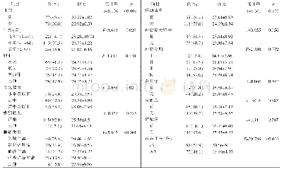 表1 不同特征恶性肿瘤患者握力的单因素分析（n=156,±S,kg)