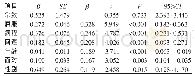 表2 肝癌首次经动脉化疗栓塞术后患者心理痛苦影响因素的多元线性回归分析（n=200)