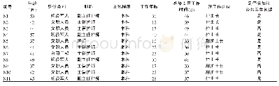 表1 研究对象一般资料：综合医院新型冠状病毒肺炎收治专区护士长工作体验的质性研究