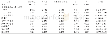 表3 首次行PCI术后患者健康素养多因素分析（n=204)