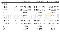 表3 五年制高职护生干预前、后护理伦理决策能力的得分比较（±S，分）