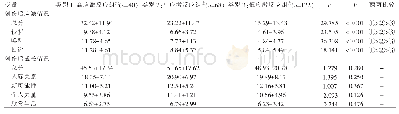 《表3 妇科肿瘤患者创伤后应激反应及创伤后成长得分情况（±S，分）》