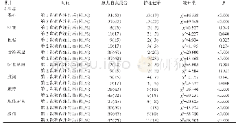 《表1 2次鞘内注射后患儿不良反应自我报告与护理记录的比较（n=60)》