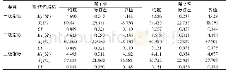 表1 2轮专家咨询对各级条目的高优指标和低优指标界值