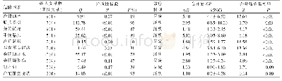 《表2 产后尿潴留危险因素异质性检验及Meta分析结果》