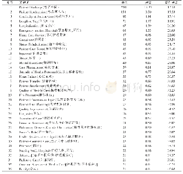 表1 2008—2019年出院计划高频主题词