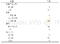 表1 护理项目人力成本影响因素咨询专家基本情况（n=25)