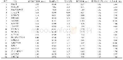 《表4 单项目护理的相对价值比率及人力成本核算结果》