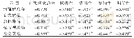 《表1 本组脑卒中患者自我概念与病耻感的相关性分析（n=523,r)》