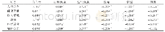 表1 消融术后房颤患者疾病感知、心脏康复及健康促进行为的相关性（n=235,r)