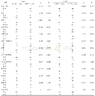 《表3 2组糖尿病患者干预前后足部高危因素筛查结果比较（例）》