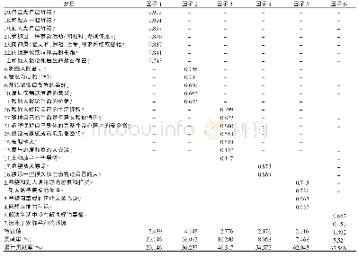 表2 旋转后因子负荷、特征值及贡献率