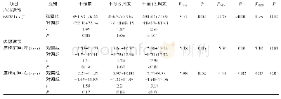 表2 干预前后2组老年冠心病患者体适能情况比较（±S，分）