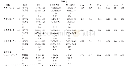 表2 干预前后2组老年冠心病患者体适能情况比较（±S，分）