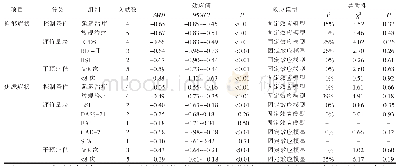 《表3 基于互联网的认知行为治疗对产妇疗效的亚组分析》