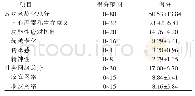 表1 本组社区老年人成功老龄和社会网络量表得分情况（n=628,分）