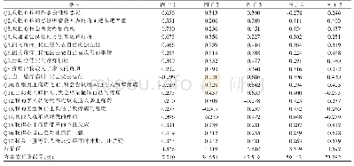表2 中文版恶性肿瘤患者疼痛认知量表因子载荷矩阵（n=252)