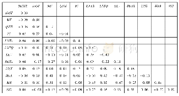 《表3 主要变量相关系数表》