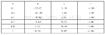 《表7 θ敏感性分析 (λ=1)》