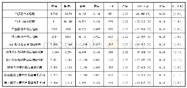 《表2 描述性统计与平稳性检验》