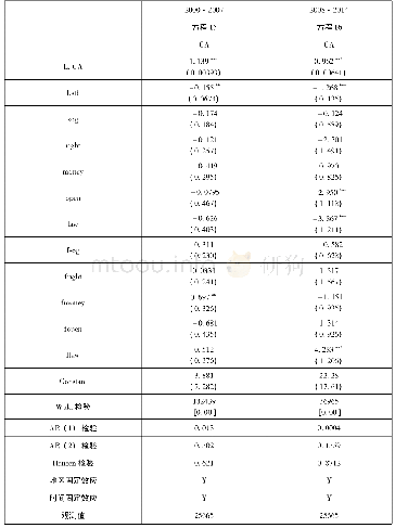 《表4 控制时间 (GMM两步法)》