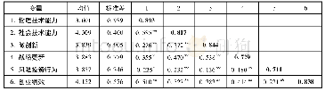 《表4 主要变量的描述性统计分析与相关分析 (n=258)》