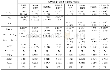 表5 利率市场化对不同类别银行市场约束效应影响的稳健性检验