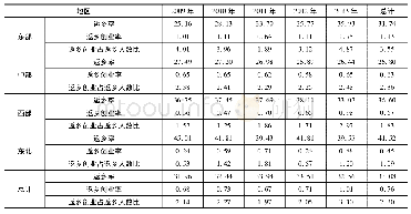 《表3 各区域返乡农民工创业率演变趋势(%)》