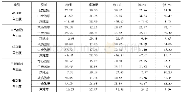 《表7 财政自主度对中央地方博弈净效应的影响(五等分)》