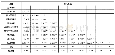 《表1 变量的描述性统计和相关系数》