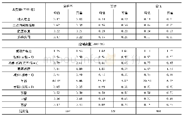 表2 变量描述：中国空巢老人的生活质量研究——基于家庭养老视角