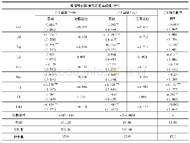 表6 财政政策周期与债务风险(外债负担率100%警戒线)实证分析结果(1990～2012年)