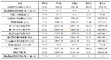 《表1 中国县域面板数据描述性统计》