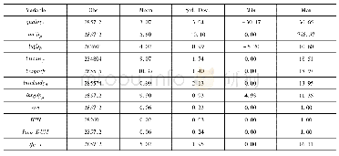 表1 主要变量的统计特征